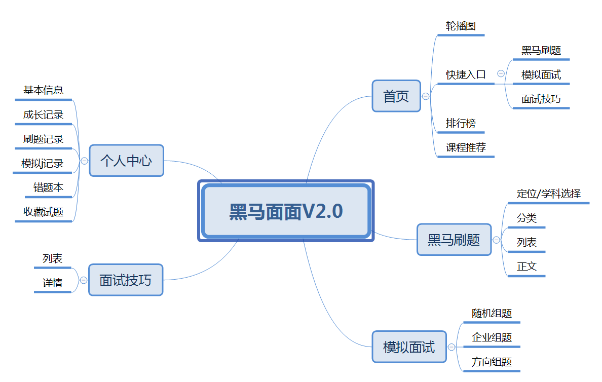 微信小程序功能结构图